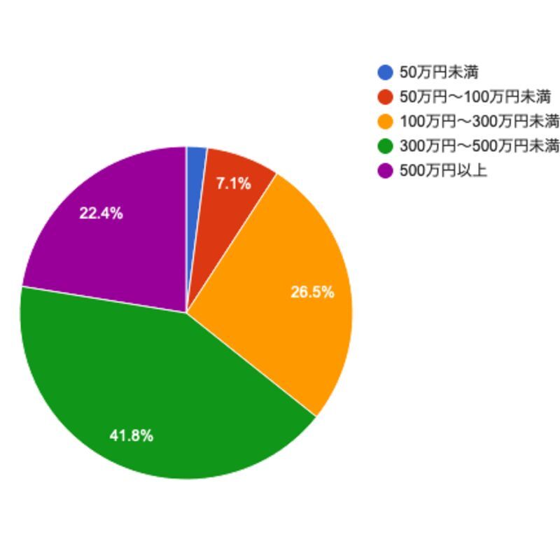 女性が男性に求める貯金額の円グラフ