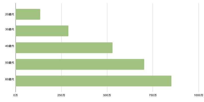 年代別預貯金の平均金額の横棒グラフ