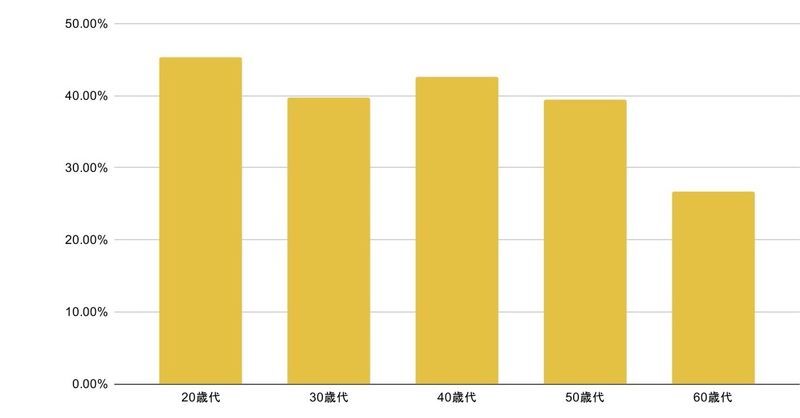 金融資産を全く保有していない人の棒グラフ