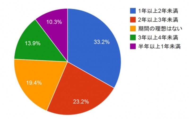 結婚までの理想期間の割合