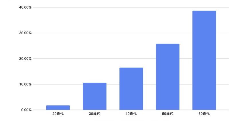 1,000万円以上の金融資産を保有している人の棒グラフ