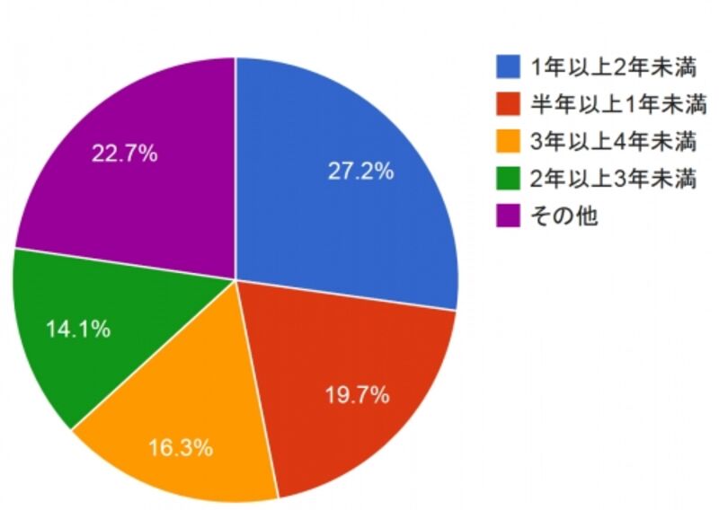 実際にお付き合いから結婚した期間の割合