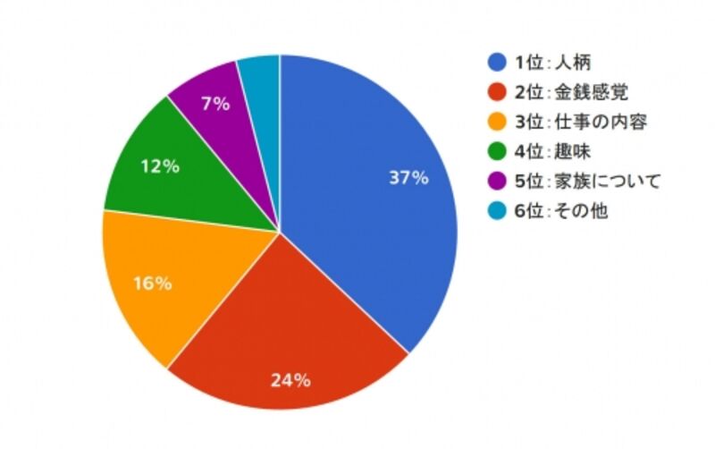 事前に知っておきたい結婚相手の情報をグラフ化