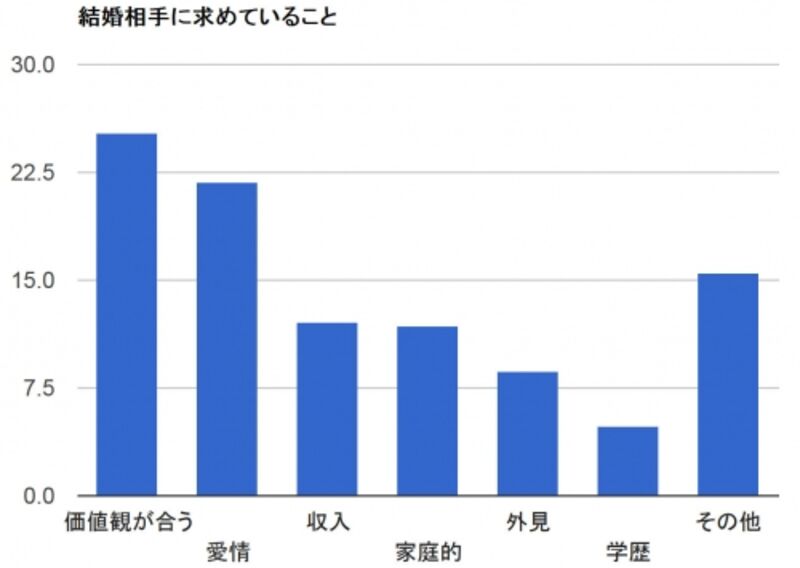 女性が結婚したいと思う男性に求めていること