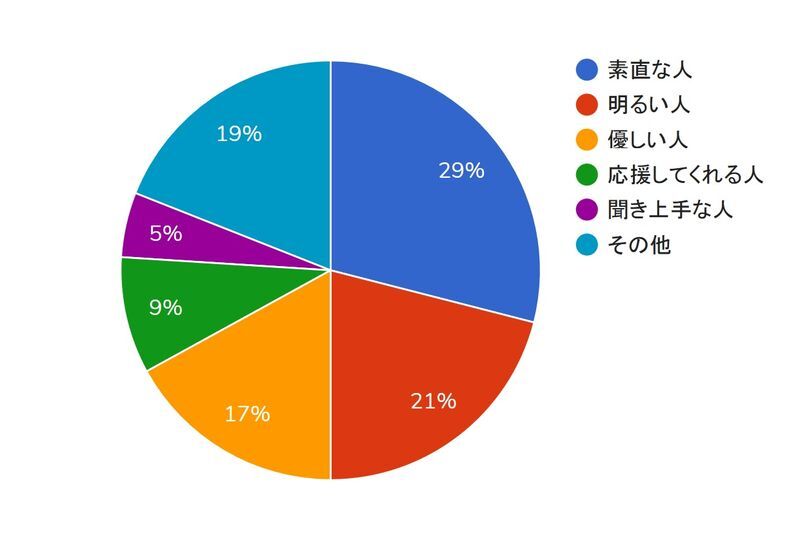 男性が好きな女性のタイプランキングのグラフ