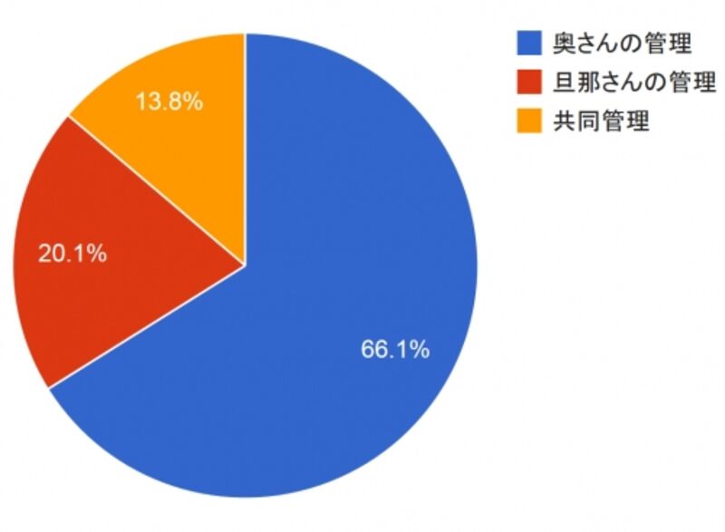 家計管理の円グラフ
