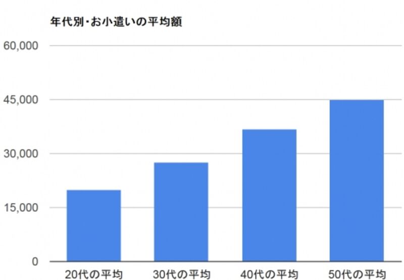 年代別のお小遣い平均額