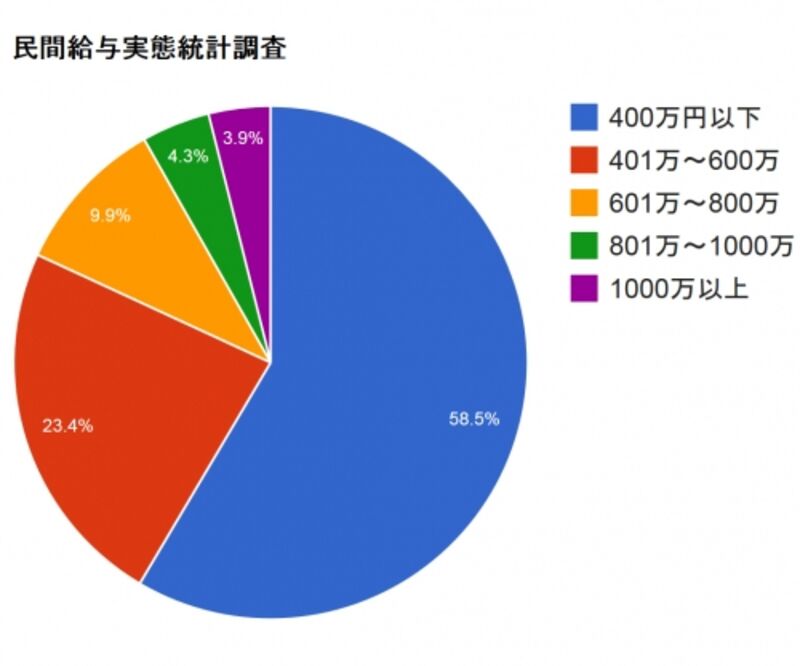 平成25年分の年収の割合データ