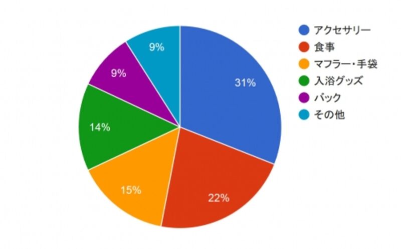 女性がクリスマスに本当に欲しい物アンケート