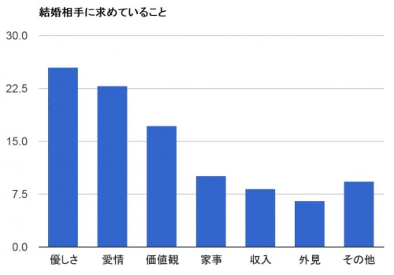 男性が結婚したいと思う女性に求めていること