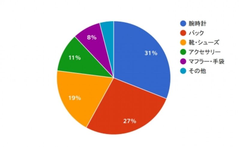 男性がクリスマスに本当に欲しい物アンケート