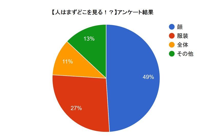 初対面!人はまずどこをみるのか!?アンケート結果グラフ