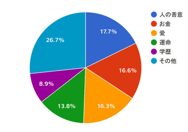 信じるものはなんですか?アンケート結果