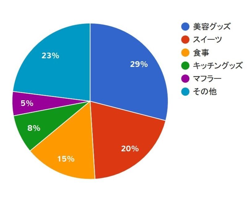 女性がもらって嬉しいクリスマスプレゼントアンケート結果