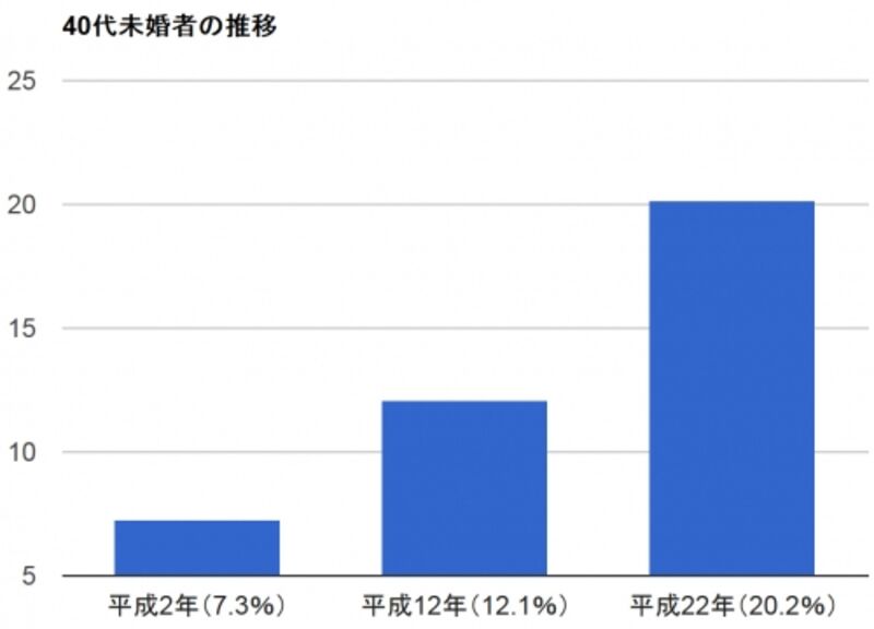 40代未婚者の推移