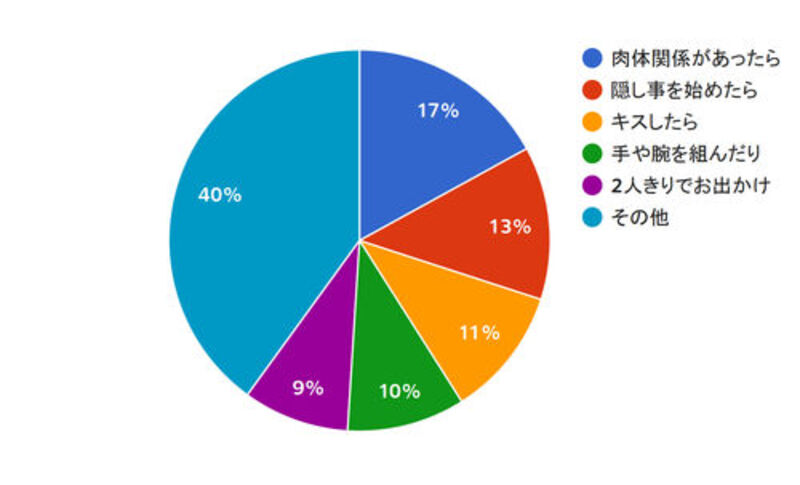 浮気の境界線ランキング円グラフ